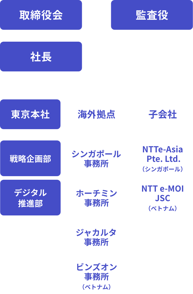 NTT e-Asia 組織図