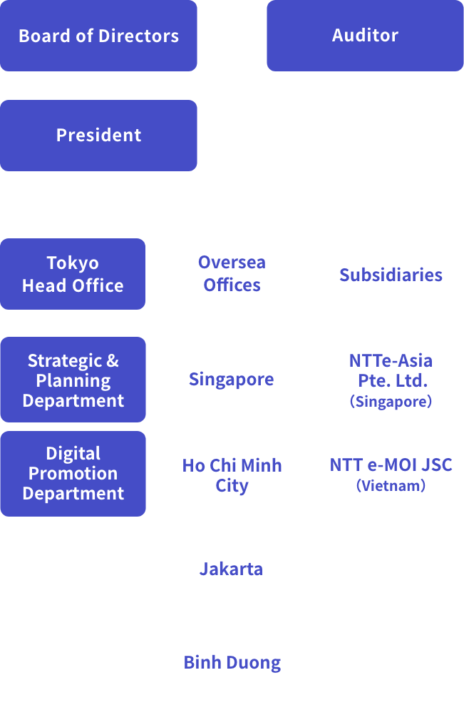 NTT e-Asia Organization chart